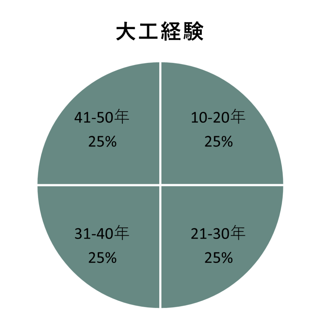 大工経験内訳円グラフ