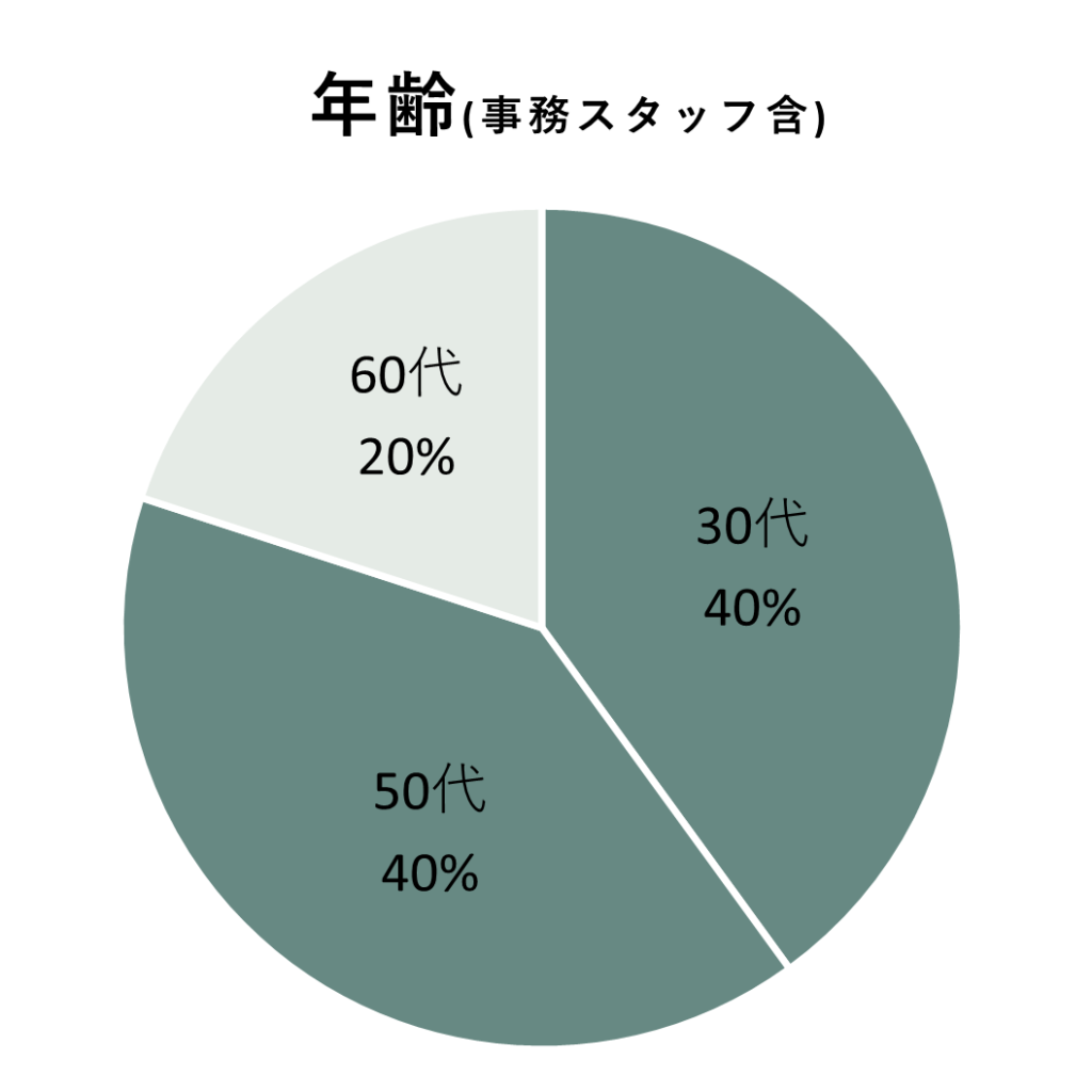 スタッフ年齢内訳円グラフ